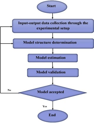 System identification (SI) flowchart