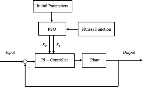 Block diagram of PI-PSO controller