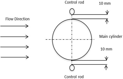 Diagram of control rods beside the main cylinder position (CRBCP)