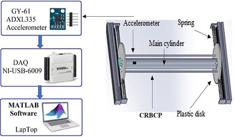 Data collection setup for control