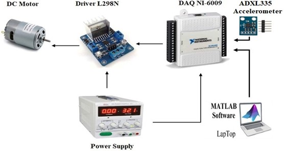 Output rotational speed generation process through L298N and power supply