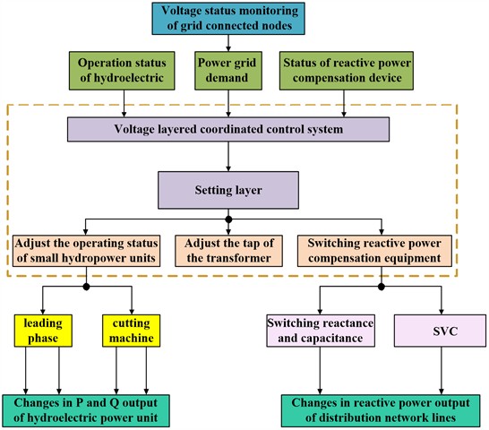 Small hydropower voltage collaborative optimization flow chart