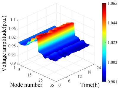 Spatial and temporal distribution of initial voltage of distribution network  before and after cluster division
