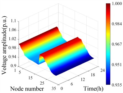 Spatial and temporal distribution of initial voltage of distribution network  before and after cluster division