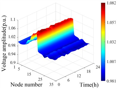 Spatial and temporal distribution of initial voltage of distribution network  before and after cluster division