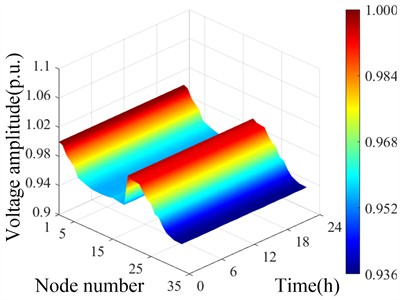 Spatial and temporal distribution of initial voltage of distribution network  before and after cluster division