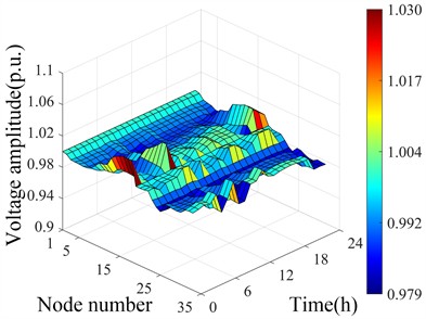 Spatiotemporal distribution of voltage under different scenarios after ASCF-PSO optimization