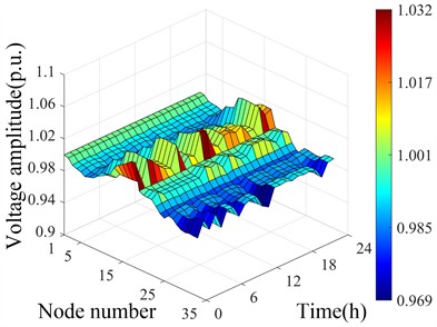Spatiotemporal distribution of voltage under different scenarios after ASCF-PSO optimization