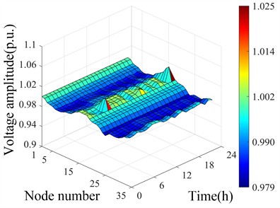 Spatiotemporal distribution of voltage under different scenarios after ASCF-PSO optimization