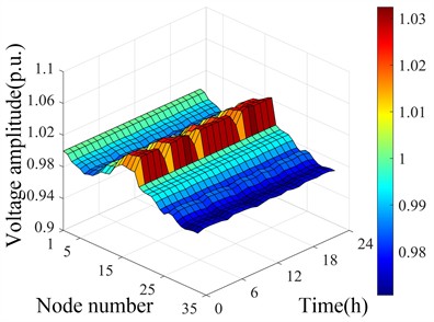 Spatiotemporal distribution of voltage under different scenarios after ASCF-PSO optimization