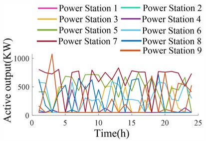 Active power output of small hydropower under different scenarios after ASCF-PSO optimization
