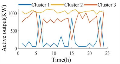 Active power output of small hydropower under different scenarios after ASCF-PSO optimization