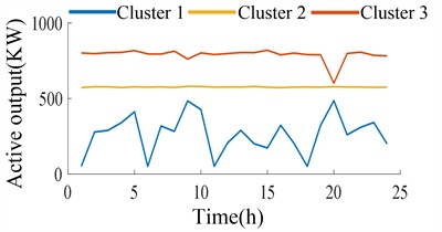 Active power output of small hydropower under different scenarios after ASCF-PSO optimization