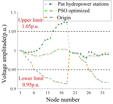 Distribution network node voltage optimization effect and fitness function value