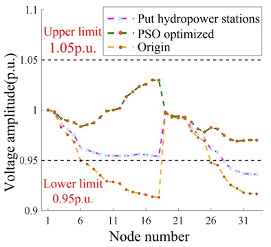 Distribution network node voltage optimization effect and fitness function value