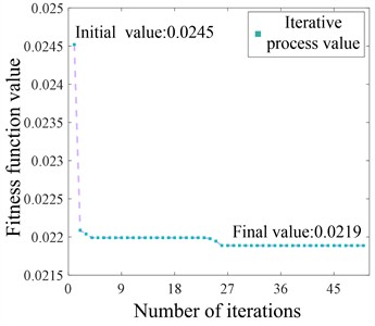 Distribution network node voltage optimization effect and fitness function value