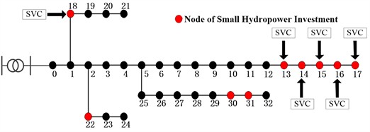 Distribution network system structure before and after cluster division