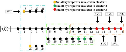 Distribution network system structure before and after cluster division