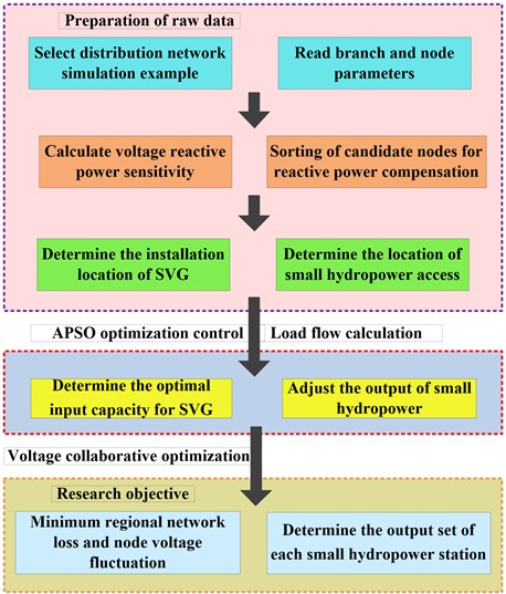 Overall framework of voltage optimization control