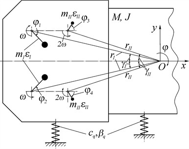 Schematic diagram of a vibration machine with a biharmonic vibration drive with two pairs of kinematically independent unbalanced vibration exciters
