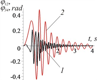 Graphs of changes in time: a) phase shift between vibration exciters in pairs: 1 – φ12; 2 – φ34;  b) vibration exciter speeds: 1 – φ˙1; 2 – -φ˙2; 3 – -φ˙3; 4 – φ˙4