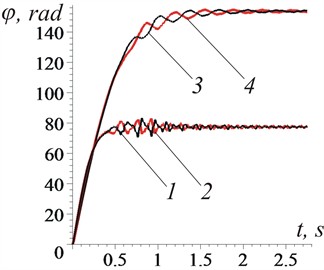 Graphs of changes in time: a) phase shift between vibration exciters in pairs: 1 – φ12; 2 – φ34;  b) vibration exciter speeds: 1 – φ˙1; 2 – -φ˙2; 3 – -φ˙3; 4 – φ˙4
