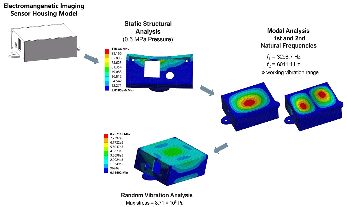 Finite element analysis and vibration simulation of electromagnetic imaging sensor housing based on ANSYS