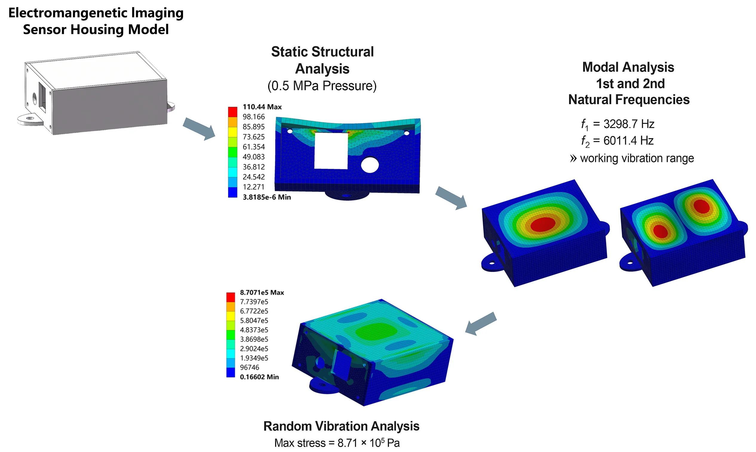 Finite element analysis and vibration simulation of electromagnetic imaging sensor housing based on ANSYS