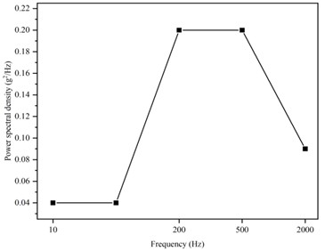 PSD spectrum curve of machine vibration