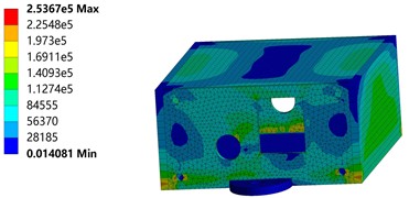 Housing equivalent stress distribution