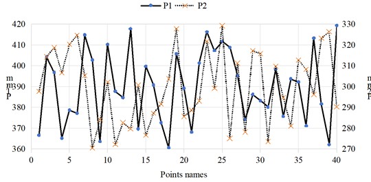 Interaction between design variables