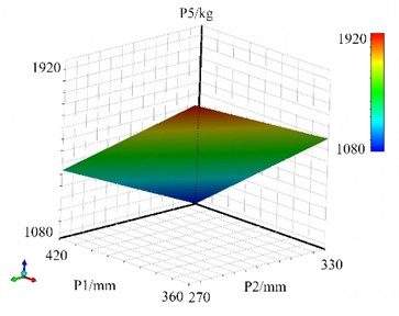 The response surface models of P5