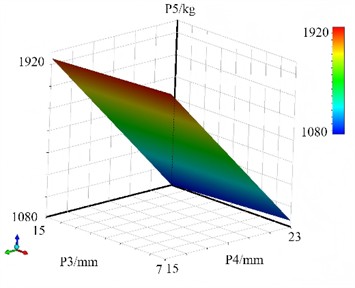The response surface models of P5