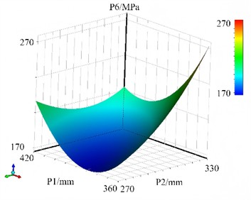 The response surface models of P6