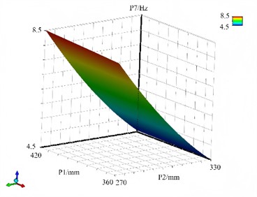 The response surface models of P7