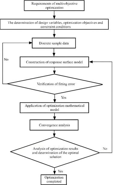 The response surface models of P7