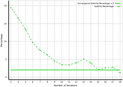 Convergence curve of optimization solution
