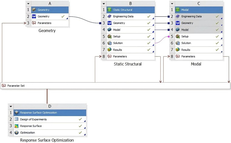 Coupling process of strength and modal analysis