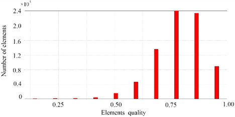 The evaluation results of the finite element mesh