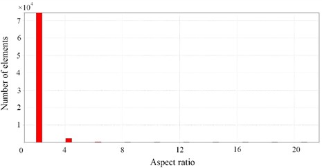 The evaluation results of the finite element mesh