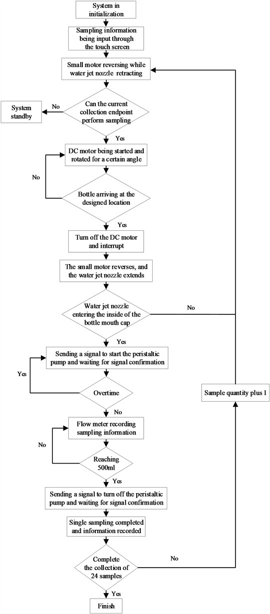 Flow chart of the sampler system