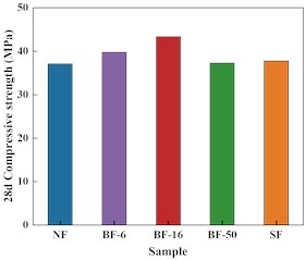 Effect of fiber type on 28d compressive strength