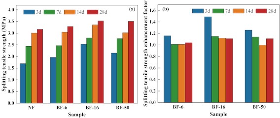 Effect of BF length on splitting tensile strength