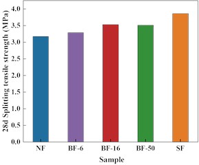 Effect of fiber on 28d splitting tensile strength