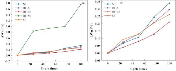 Effect of BF on rate of mass change