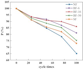 Effect of BF on relative dynamic modulus of elasticity