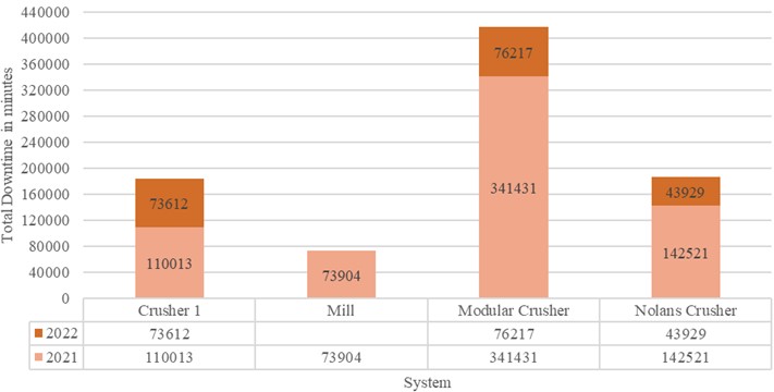 Analysis of system downtime