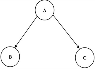 A BN (Probabilities are not displayed)