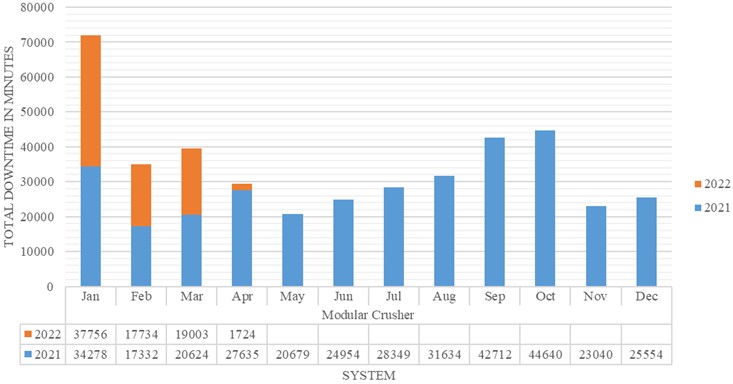 Downtime history of modular crusher