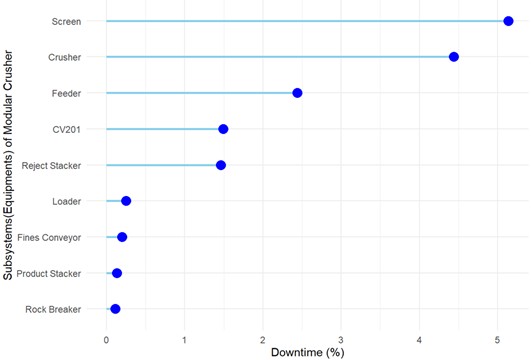 Percentage downtime of individual subsystem of modular crusher